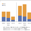 図15 WinnyとShareの通信量（1週間の時間平均）