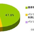 Twitterの利用形態（パソコンと携帯電話の比較）