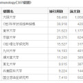 ＜表6＞ 免疫学／Immunology（307機関）