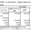 2010 年3月末の加入世帯