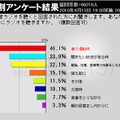 どんなときにラジオを聴くか（複数回答）