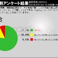 「radiko」を知らない人が8割近く。認知度はまだ低いようだ