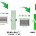 従来品からの省電力化のイメージ