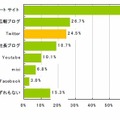 企業活動に導入しているWebコンテンツ