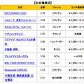 お台場地区のベスト10