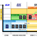 SDXCカードの位置づけ