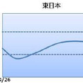 ゴールデンウィーク期間中の東日本の天気傾向