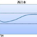 ゴールデンウィーク期間中の西日本の天気傾向