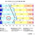 年代別の3Dテレビに対する購入意向・興味