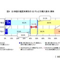 3D映画の鑑賞有無別の3Dテレビの購入意向・興味