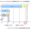 アクティブシャッター方式による3D 映画鑑賞者の悪かった点 （うち生体影響関連）