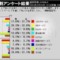 何で知り合ったか男女別データ。女性はSNSとブログが多い