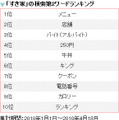「すき家」の検索第2ワードランキング