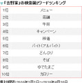 「吉野家」の検索第2ワードランキング