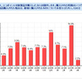 「対象製品をいつ購入しましたか？」（カカクコム調べ）