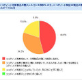 「エコポイント制度が購入に影響しましたか？」（カカクコム調べ）