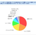 「購入した地デジテレビのメーカーは？」（カカクコム調べ）