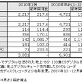 「2010年3月地上デジタルテレビ放送受信機器国内出荷実績」（JEITA発表）