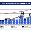 「地上デジタルテレビ放送受信機器国内出荷実績推移（台数）」（JEITA発表）