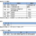 UQコミュニケーションズの新人事予定