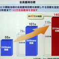 2010年度末で140万契約を目指す