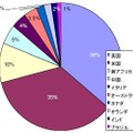 フィッシング攻撃を受けた回数別上位10か国