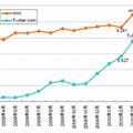 mixi、Twitterの訪問者数推移