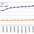 mixi（日本）、Facebook（米国）のリーチ推移