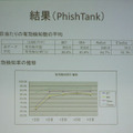 本実験の結果（PhishTank）