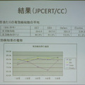 本実験の結果（JPCERT/CC）