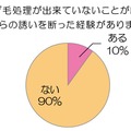 ムダ毛処理が出来ていないことが原因で男性からの誘いを断った経験がありますか？