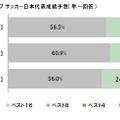 「一次リーグ敗退」と予想する人が6割近く。ライフネット生命調べ（以下同）