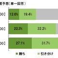 もっとも多いデンマーク戦でさえ「勝つ」は27％に留まる