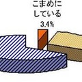 自分の背中はケアしているか？　「していない」人が多く、意外と盲点となっているようだ