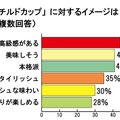 「チルドカップ」に対するイメージは？（複数回答）