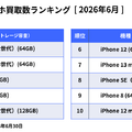 iPhone SE（第3世代）(64GB)が13か月連続で1位