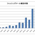 フィッシングメール報告件数