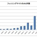 フィッシングサイトのURL件数