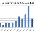 フィッシングによりブランド名を悪用された企業の件数