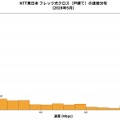 平均値：200.98 Mbps・中央値：94.61 Mbps・最頻値帯：～50Mbps