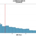 平均値：293.34 Mbps・中央値：210.17 Mbps・最頻値帯：50-100Mbps
