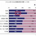 クチコミ情報（サイト内／サイト外とも）の活用状況×サイト分類