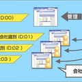 運用形態に応じた各子会社の管理者による分散管理