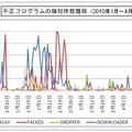 不正プログラムの検知件数推移