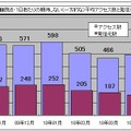 1観測点・1日あたりの期待しない（一方的な）平均アクセス数と発信元数