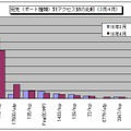 宛先（ポート種類）別アクセス数の比較（3月/4月）