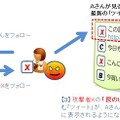 Twitterを悪用した攻撃手口のイメージ図