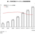 国内スマートフォン市場規模推移（グラフ）