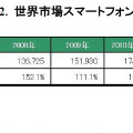 世界市場スマートフォン市場規模