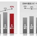 違法コピー率と被害額の推移